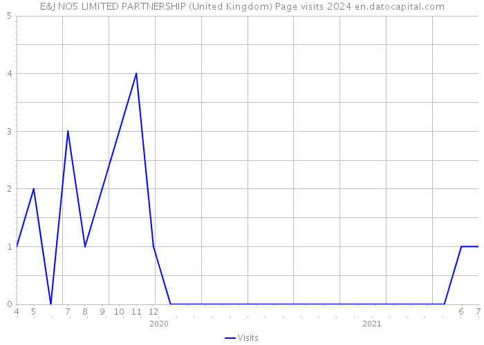 E&J NO5 LIMITED PARTNERSHIP (United Kingdom) Page visits 2024 