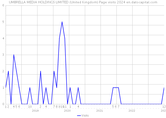 UMBRELLA MEDIA HOLDINGS LIMITED (United Kingdom) Page visits 2024 