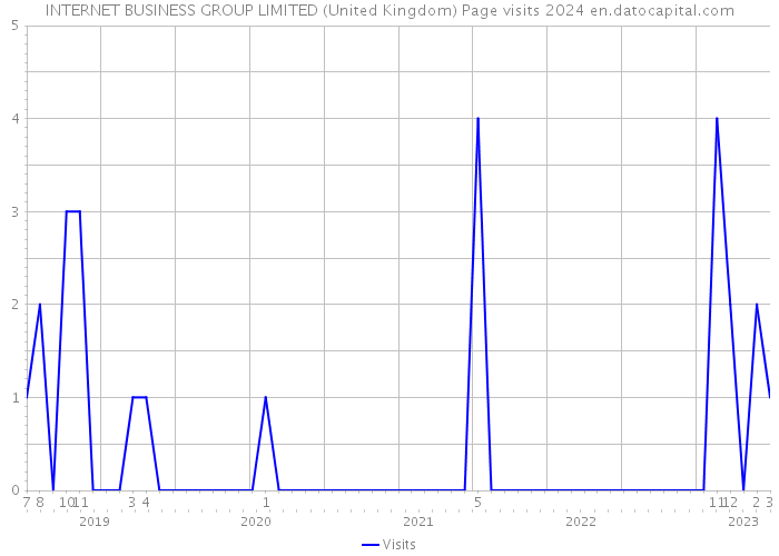 INTERNET BUSINESS GROUP LIMITED (United Kingdom) Page visits 2024 