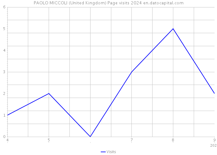 PAOLO MICCOLI (United Kingdom) Page visits 2024 