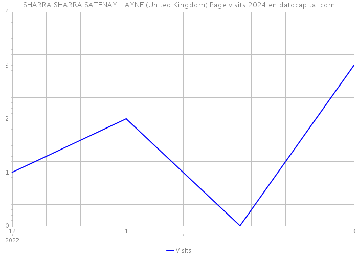 SHARRA SHARRA SATENAY-LAYNE (United Kingdom) Page visits 2024 