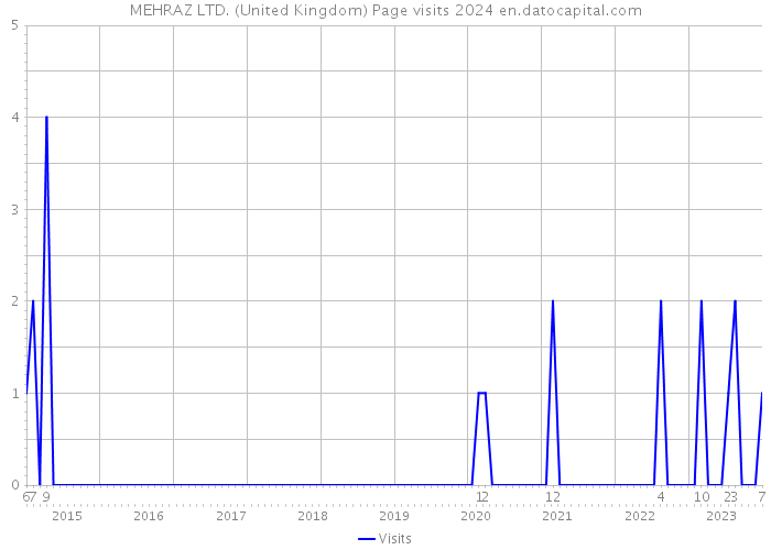 MEHRAZ LTD. (United Kingdom) Page visits 2024 