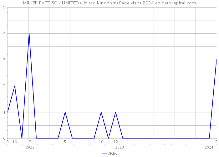 MILLER PATTISON LIMITED (United Kingdom) Page visits 2024 