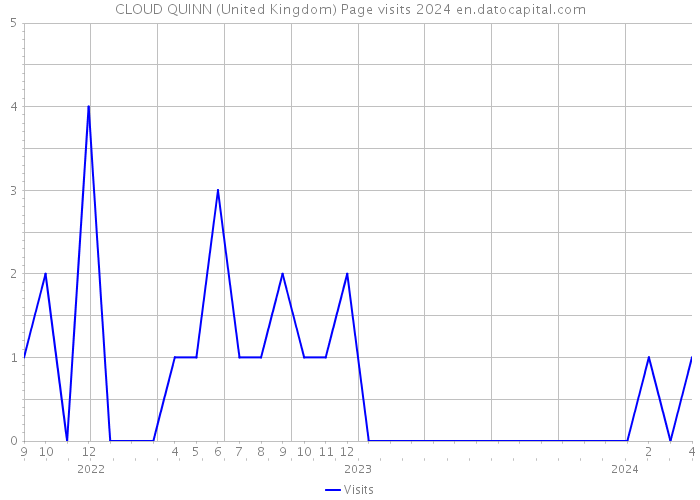 CLOUD QUINN (United Kingdom) Page visits 2024 