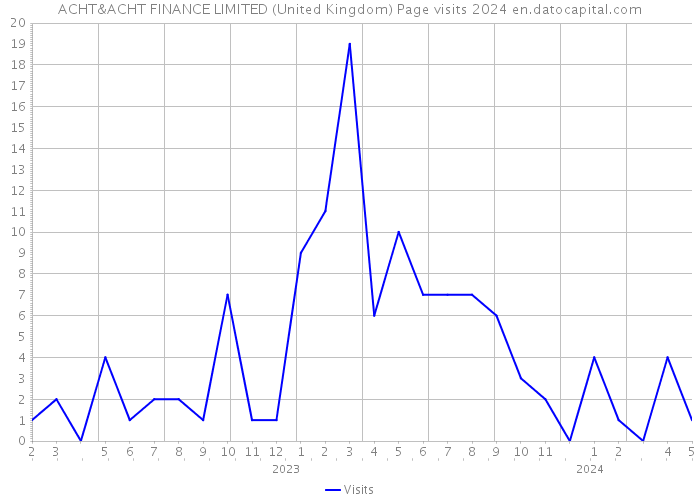 ACHT&ACHT FINANCE LIMITED (United Kingdom) Page visits 2024 