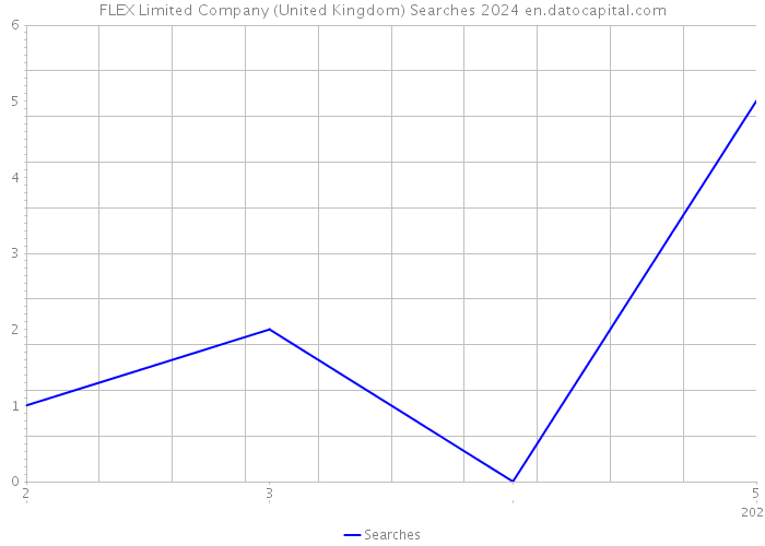 FLEX Limited Company (United Kingdom) Searches 2024 
