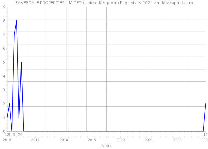 FAVERDALE PROPERTIES LIMITED (United Kingdom) Page visits 2024 