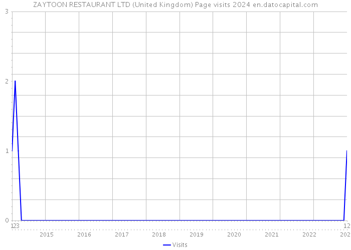 ZAYTOON RESTAURANT LTD (United Kingdom) Page visits 2024 
