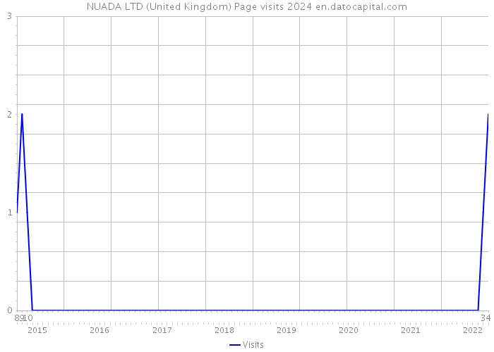 NUADA LTD (United Kingdom) Page visits 2024 