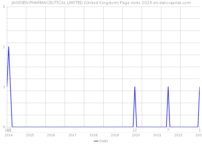 JANSSEN PHARMACEUTICAL LIMITED (United Kingdom) Page visits 2024 