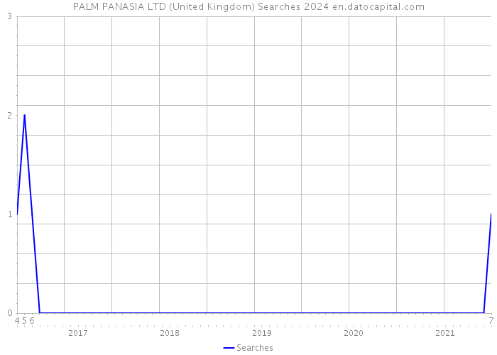 PALM PANASIA LTD (United Kingdom) Searches 2024 