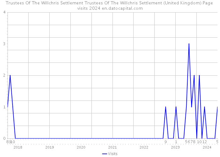 Trustees Of The Willchris Settlement Trustees Of The Willchris Settlement (United Kingdom) Page visits 2024 