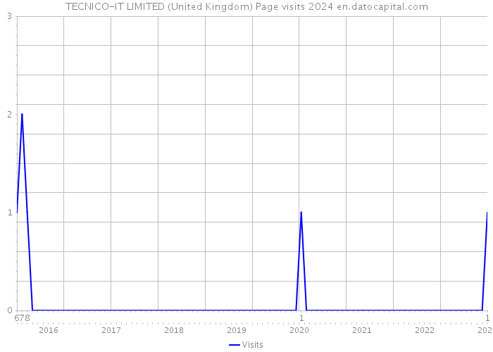 TECNICO-IT LIMITED (United Kingdom) Page visits 2024 