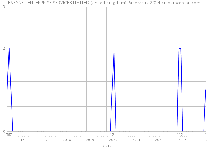 EASYNET ENTERPRISE SERVICES LIMITED (United Kingdom) Page visits 2024 
