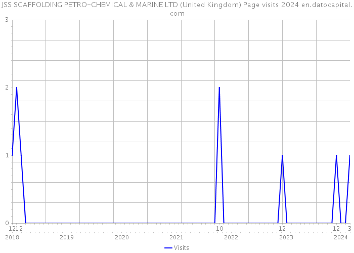 JSS SCAFFOLDING PETRO-CHEMICAL & MARINE LTD (United Kingdom) Page visits 2024 
