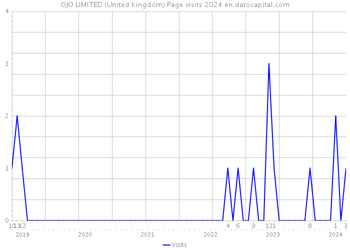 OJO LIMITED (United Kingdom) Page visits 2024 