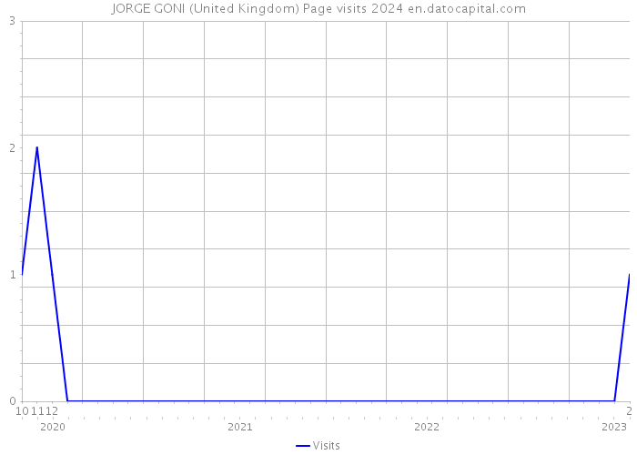 JORGE GONI (United Kingdom) Page visits 2024 