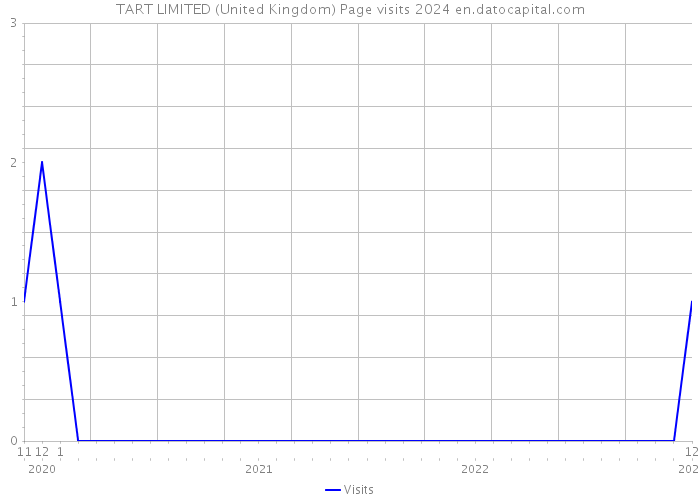 TART LIMITED (United Kingdom) Page visits 2024 
