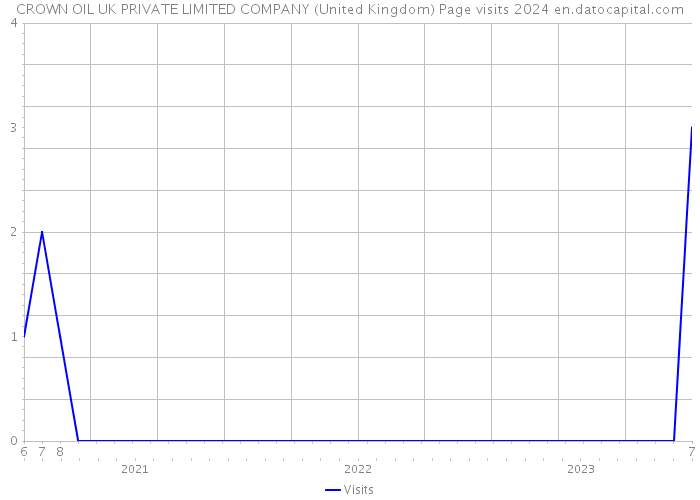 CROWN OIL UK PRIVATE LIMITED COMPANY (United Kingdom) Page visits 2024 