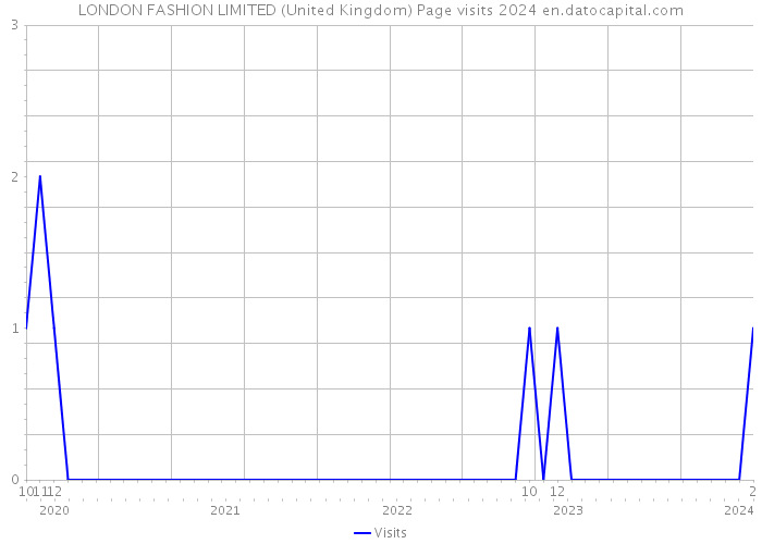 LONDON FASHION LIMITED (United Kingdom) Page visits 2024 