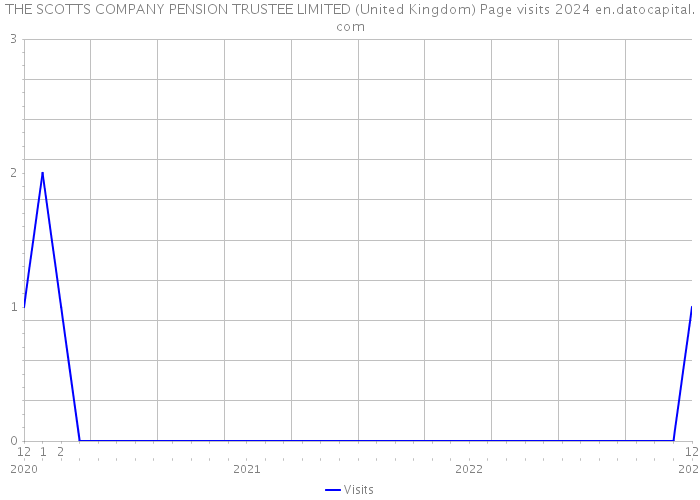 THE SCOTTS COMPANY PENSION TRUSTEE LIMITED (United Kingdom) Page visits 2024 
