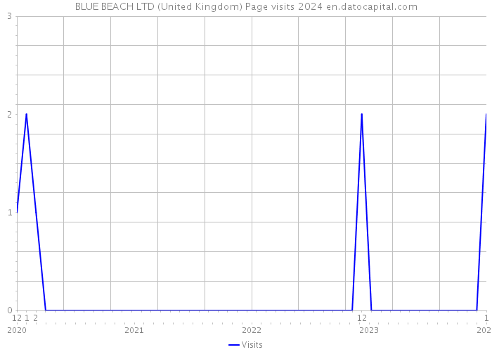 BLUE BEACH LTD (United Kingdom) Page visits 2024 