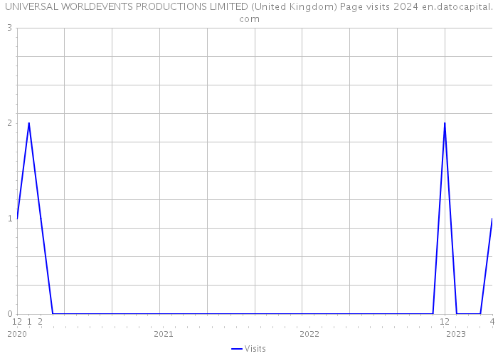 UNIVERSAL WORLDEVENTS PRODUCTIONS LIMITED (United Kingdom) Page visits 2024 