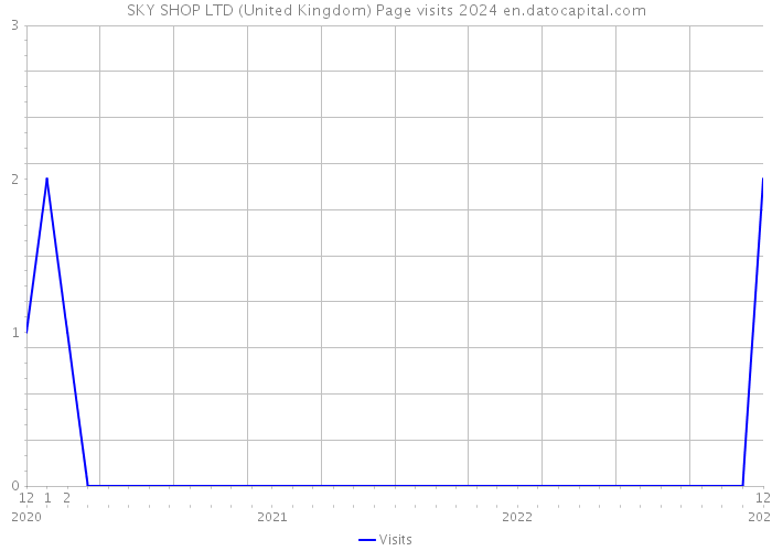 SKY SHOP LTD (United Kingdom) Page visits 2024 
