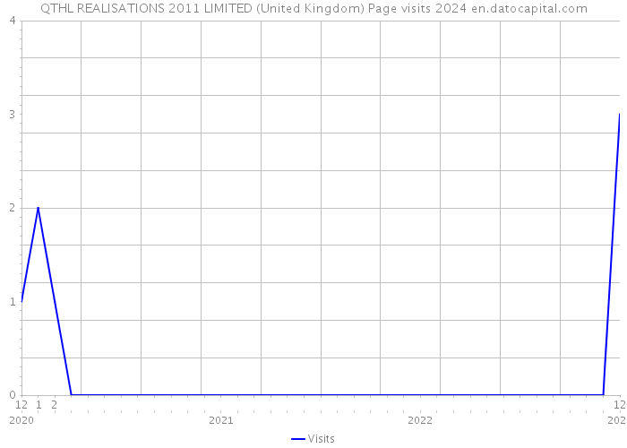 QTHL REALISATIONS 2011 LIMITED (United Kingdom) Page visits 2024 