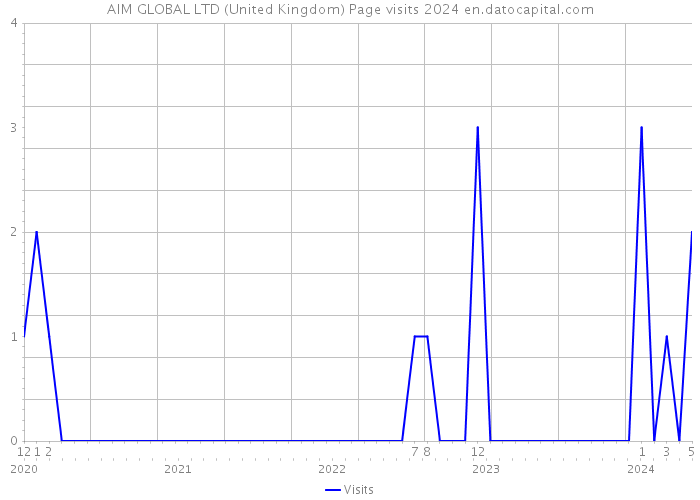 AIM GLOBAL LTD (United Kingdom) Page visits 2024 