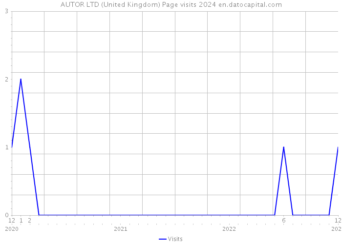 AUTOR LTD (United Kingdom) Page visits 2024 