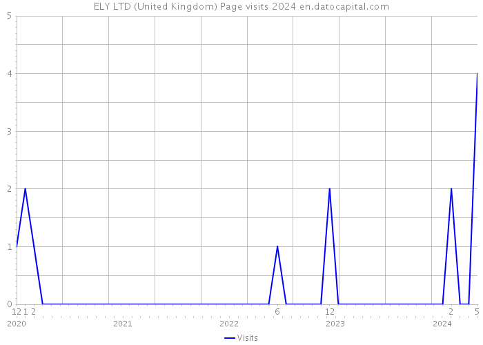 ELY LTD (United Kingdom) Page visits 2024 