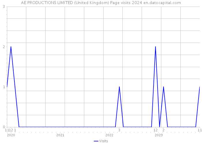 AE PRODUCTIONS LIMITED (United Kingdom) Page visits 2024 