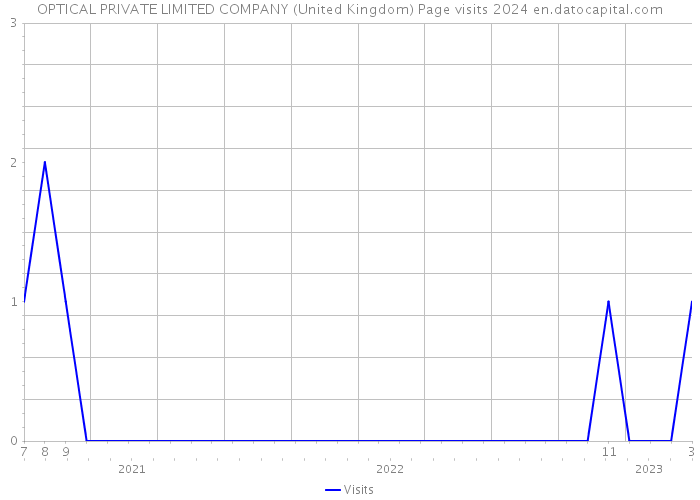OPTICAL PRIVATE LIMITED COMPANY (United Kingdom) Page visits 2024 