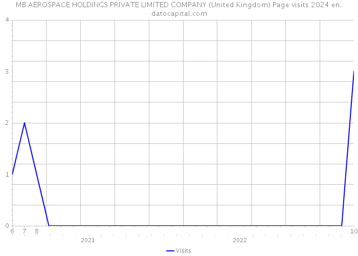 MB AEROSPACE HOLDINGS PRIVATE LIMITED COMPANY (United Kingdom) Page visits 2024 