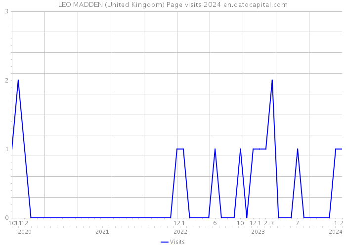 LEO MADDEN (United Kingdom) Page visits 2024 
