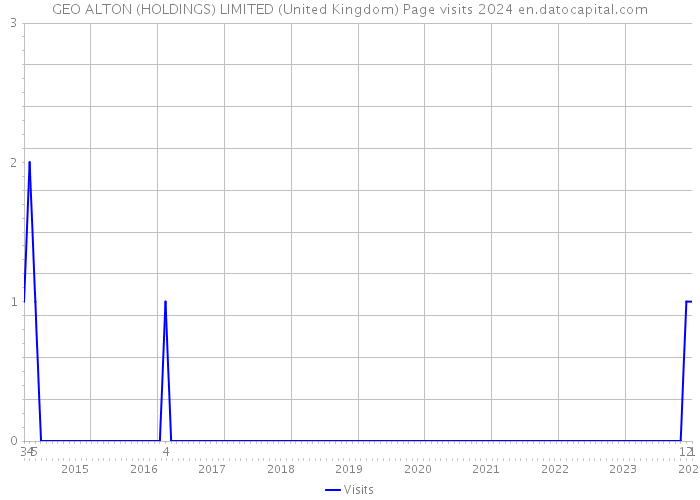 GEO ALTON (HOLDINGS) LIMITED (United Kingdom) Page visits 2024 