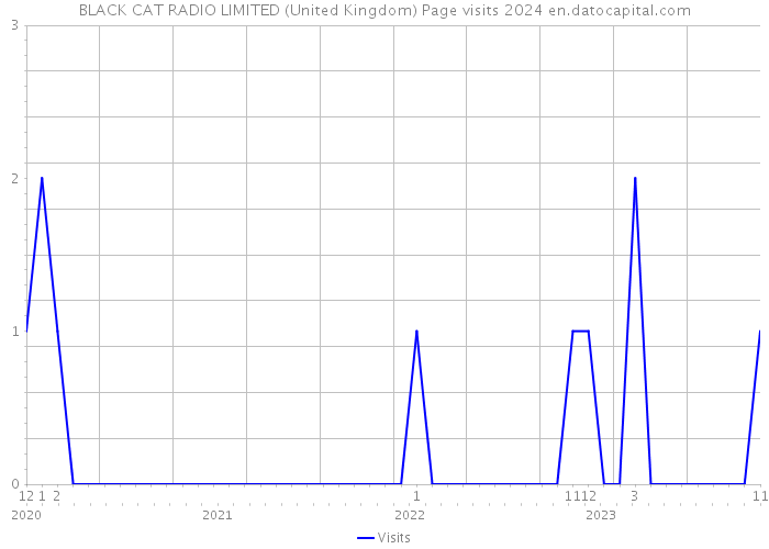 BLACK CAT RADIO LIMITED (United Kingdom) Page visits 2024 