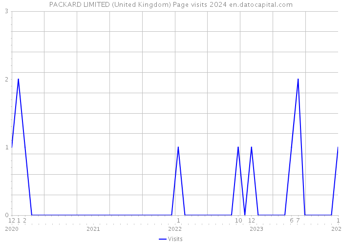 PACKARD LIMITED (United Kingdom) Page visits 2024 