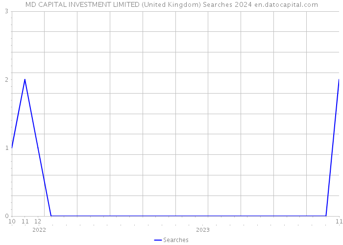 MD CAPITAL INVESTMENT LIMITED (United Kingdom) Searches 2024 