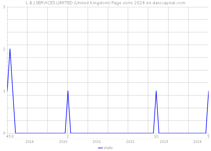 L & J SERVICES LIMITED (United Kingdom) Page visits 2024 