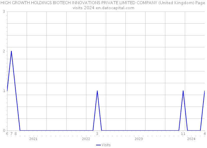 HIGH GROWTH HOLDINGS BIOTECH INNOVATIONS PRIVATE LIMITED COMPANY (United Kingdom) Page visits 2024 