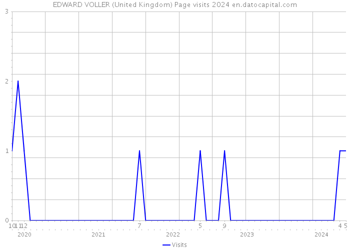 EDWARD VOLLER (United Kingdom) Page visits 2024 