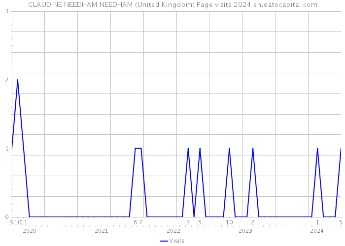 CLAUDINE NEEDHAM NEEDHAM (United Kingdom) Page visits 2024 