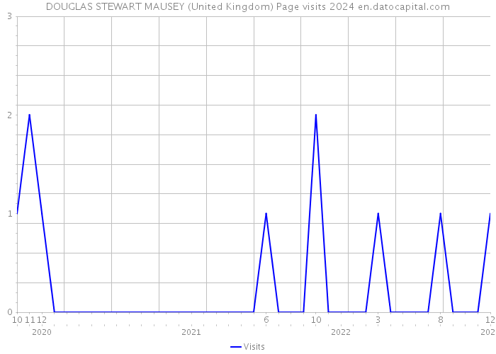 DOUGLAS STEWART MAUSEY (United Kingdom) Page visits 2024 