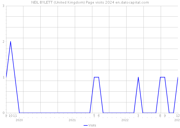 NEIL BYLETT (United Kingdom) Page visits 2024 