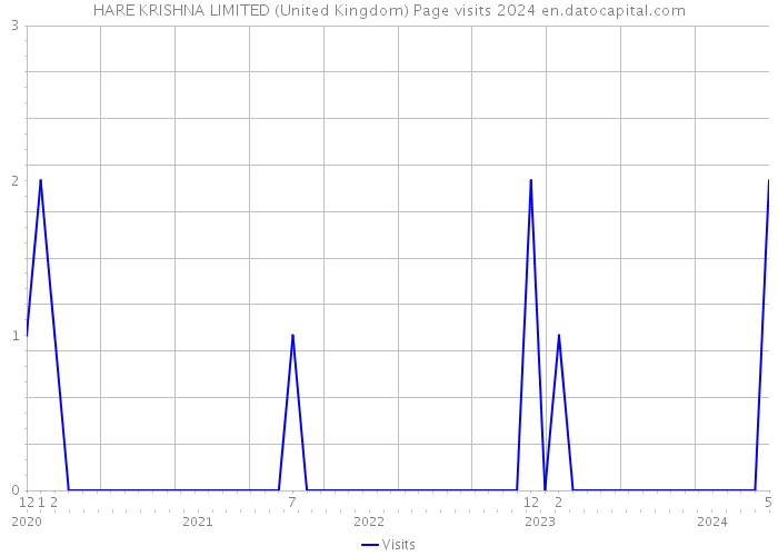 HARE KRISHNA LIMITED (United Kingdom) Page visits 2024 