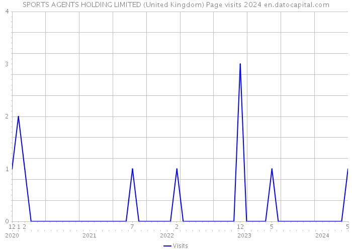 SPORTS AGENTS HOLDING LIMITED (United Kingdom) Page visits 2024 