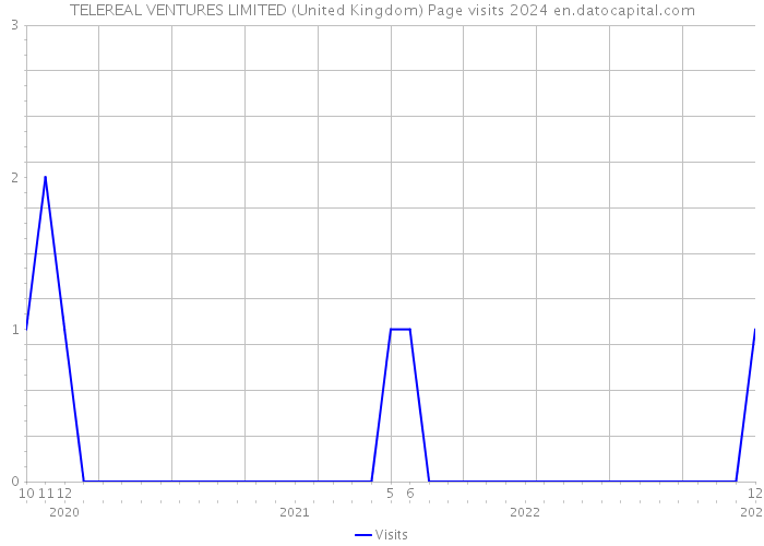 TELEREAL VENTURES LIMITED (United Kingdom) Page visits 2024 