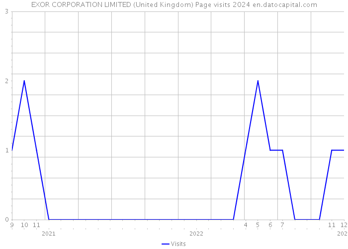 EXOR CORPORATION LIMITED (United Kingdom) Page visits 2024 